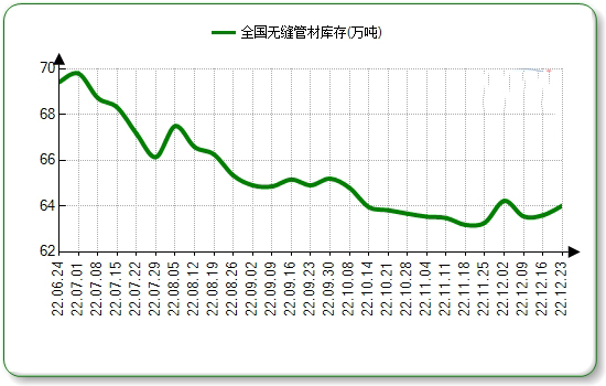 安庆无缝钢管本周国内市场价格微涨